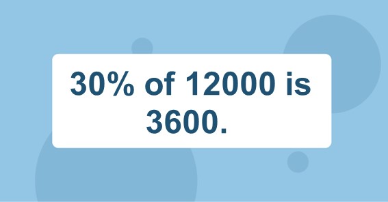 30% of 12000 is 3600. 