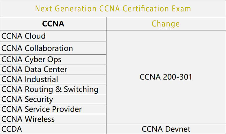 What is the passing score for CCNA 200-301 exam?