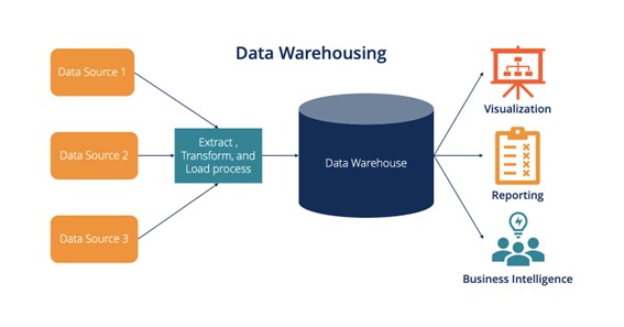 Harness the Power of Data Warehousing with the Right Tools